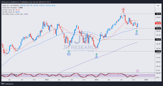 AAPL price chart (weekly)