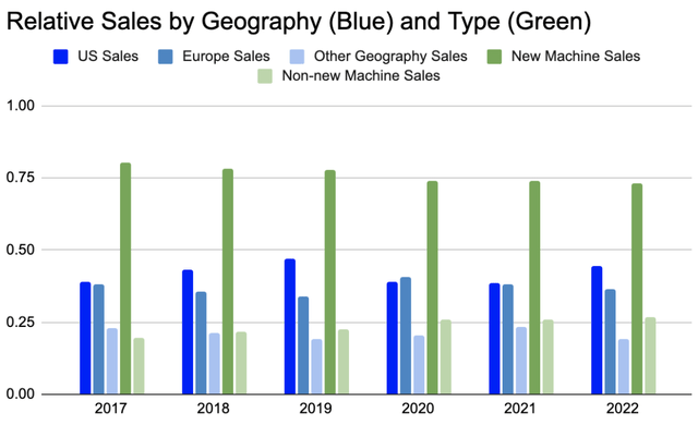 composition of sales