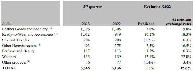 Hermes Q3-23 Revenue By Product