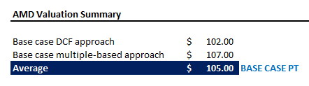 AMD valuation analysis