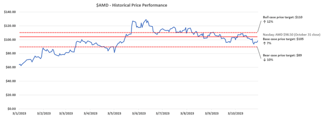 AMD valuation analysis