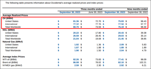 Source: Occidental Petroleum