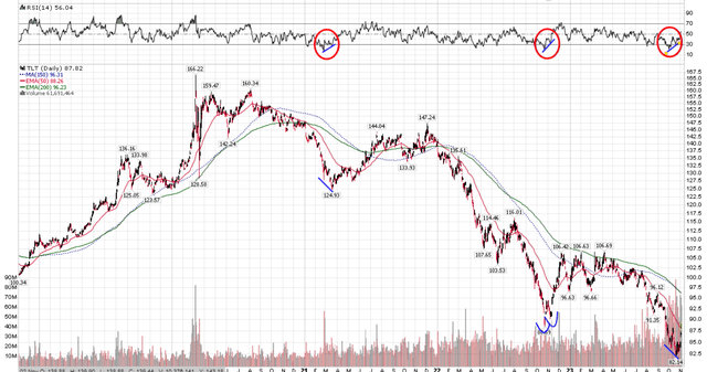 TLT deeply oversold with positive divergence