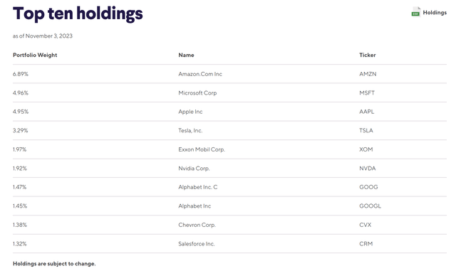 SFY top 10 holdings