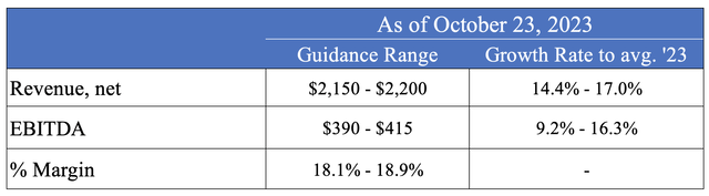 A table summarizing the guidance for 2024