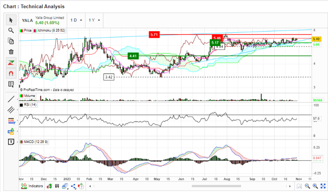 Ichimoku, RSI,MACD