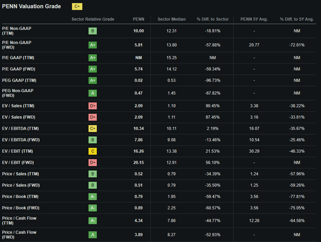 Seeking Alpha | PENN | Valuation