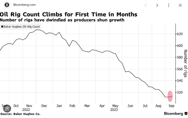 US Oil Rig Count in 2023