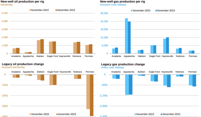 Oil and Gas Well productivity