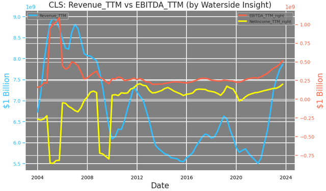 Celestica: Revenue vs EBITDA, Net Income