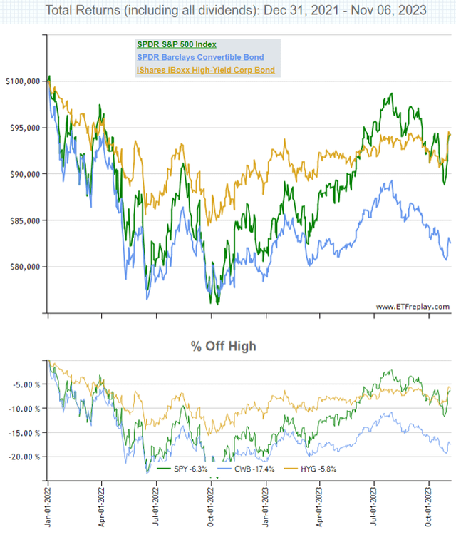 Figure 7: Total returns and drawdowns