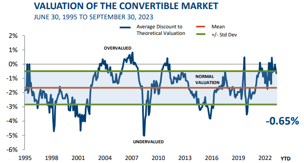 Figure 15: Convertible market valuation