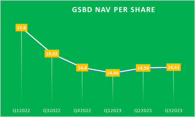 GSBD NAV PER SHARE