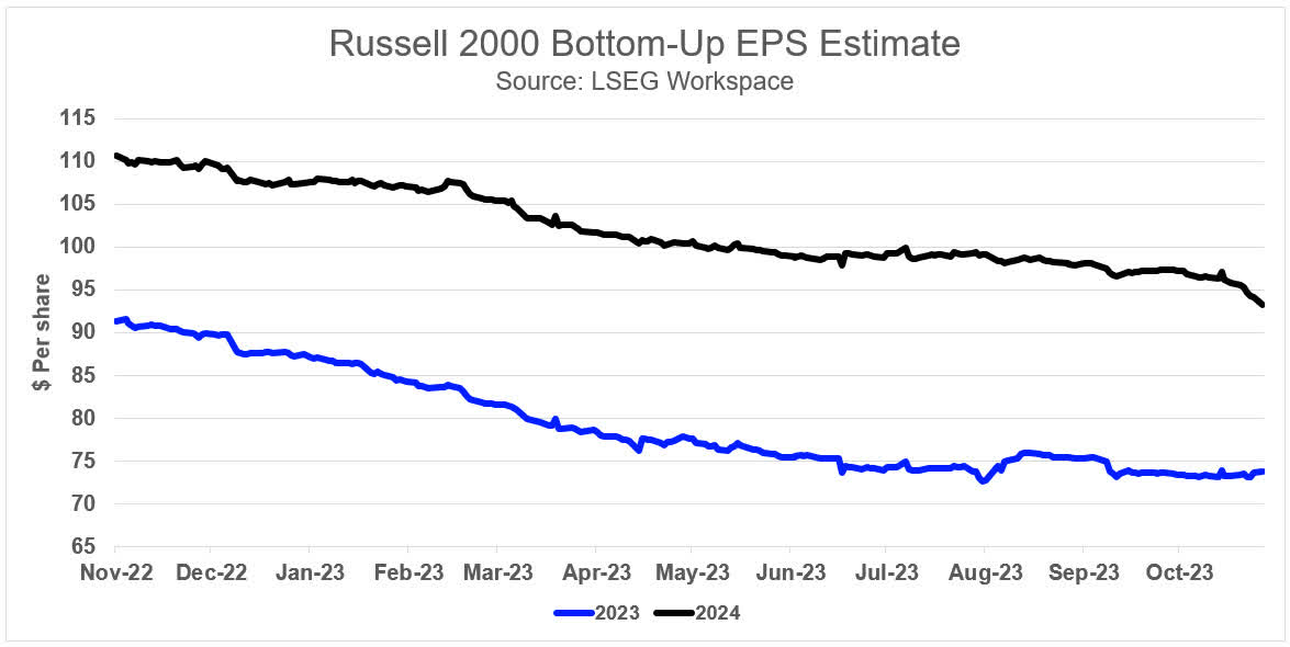 Exhibit 5: Russell 2000 EPS Estimates