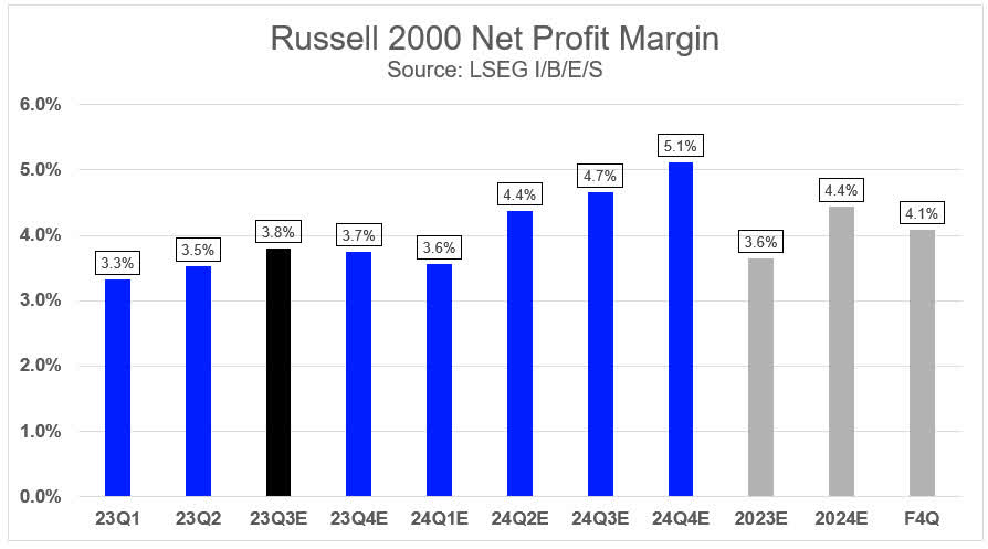 Exhibit 4: Russell 2000 Net Profit Margin Expectations