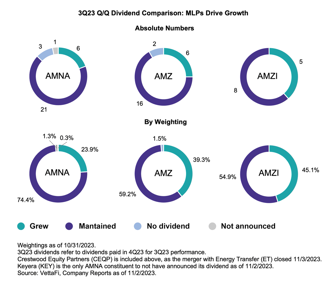 3Q2023 Q/Q Dividend Comparison Absolute Numbers