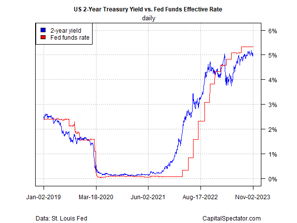 US 2-year Treasury yield vs. Fed funds effective rate