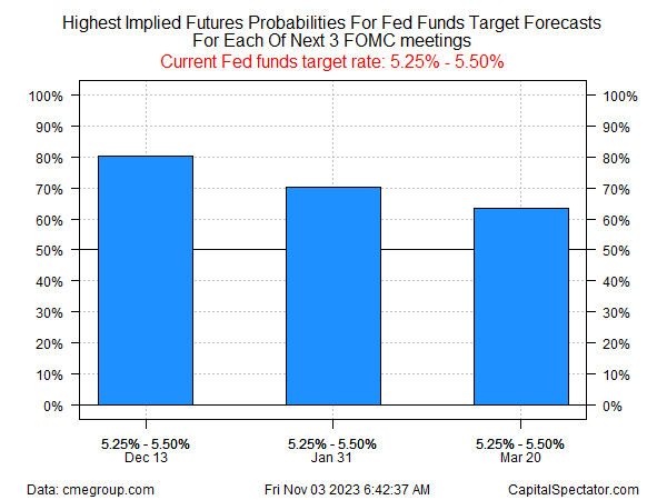 current Fed funds target rate