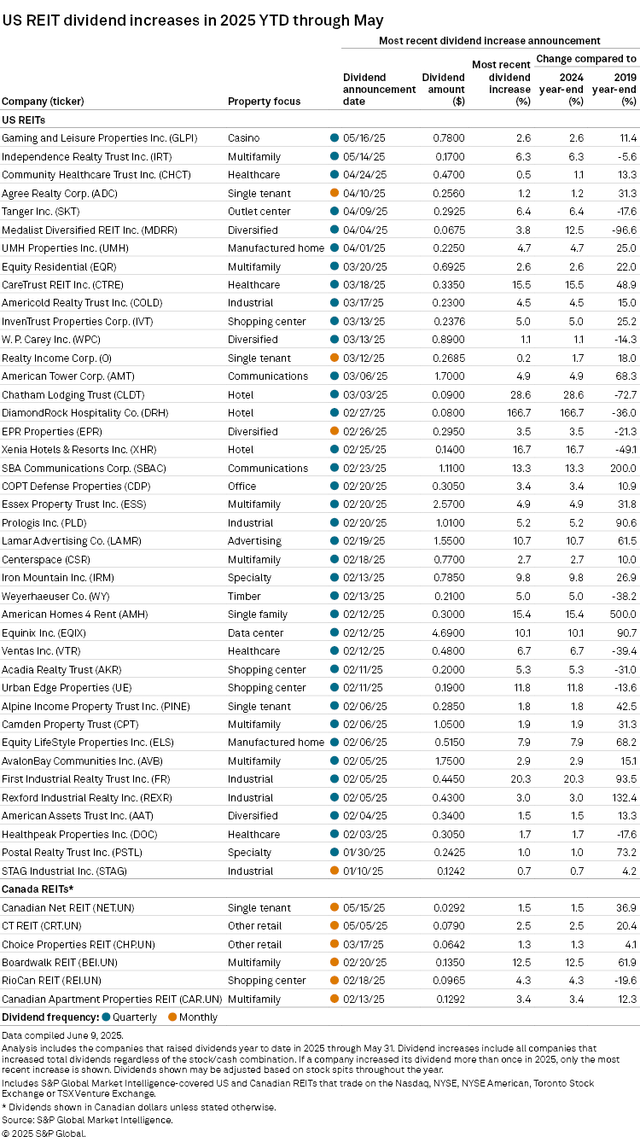 Source: S&P Global Market Intelligence