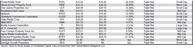Source: Table by Simon Bowler of 2nd Market Capital, Data compiled from S&P Global Market Intelligence LLC. See important notes and disclosures at the end of this article